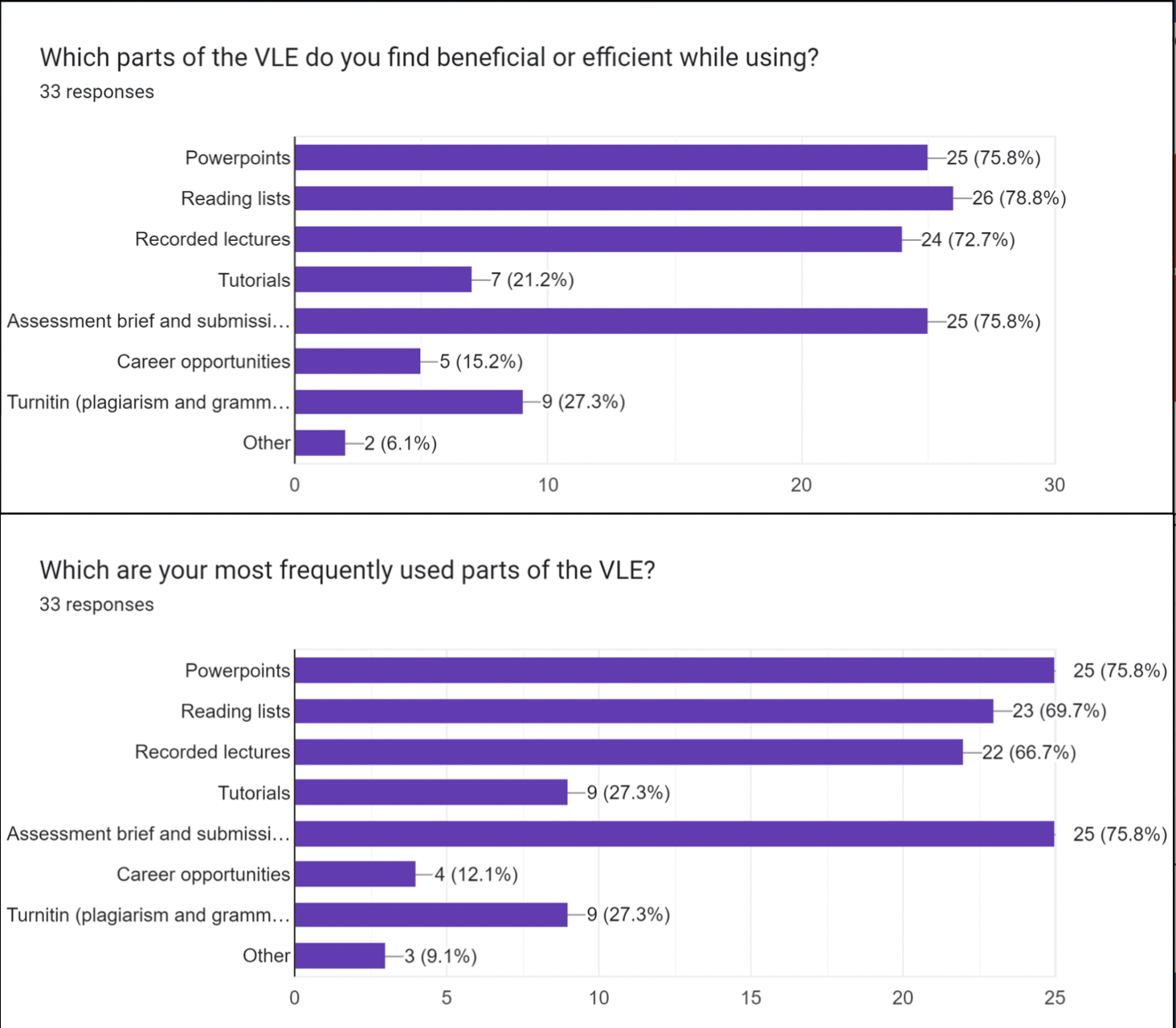 data collected by Questionare