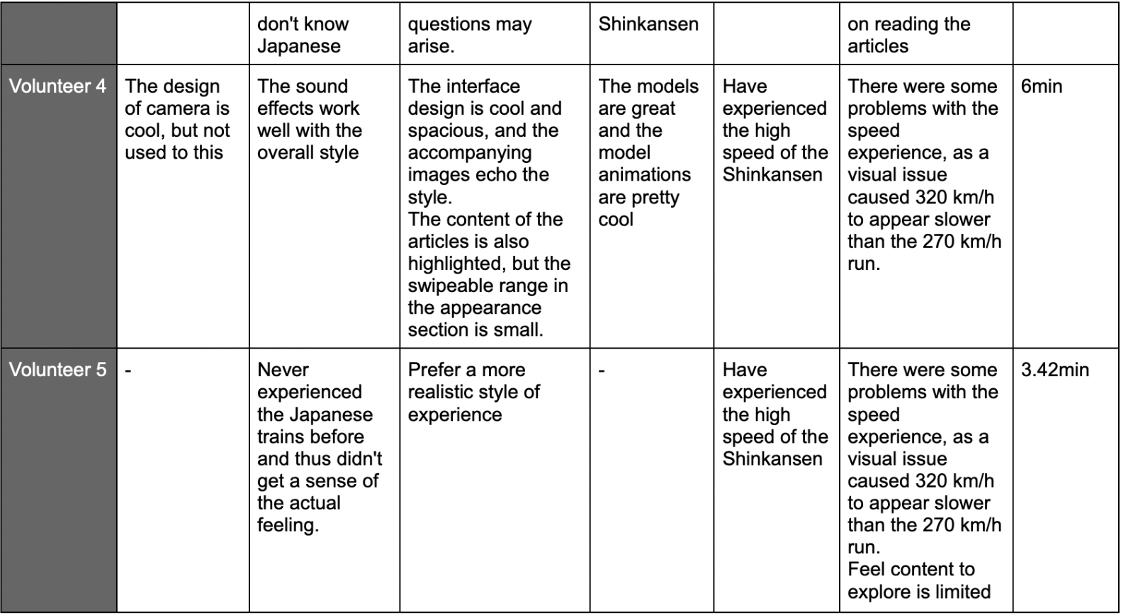 table of user testing notes