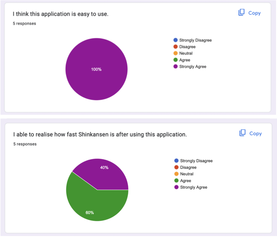 data collected by questionare