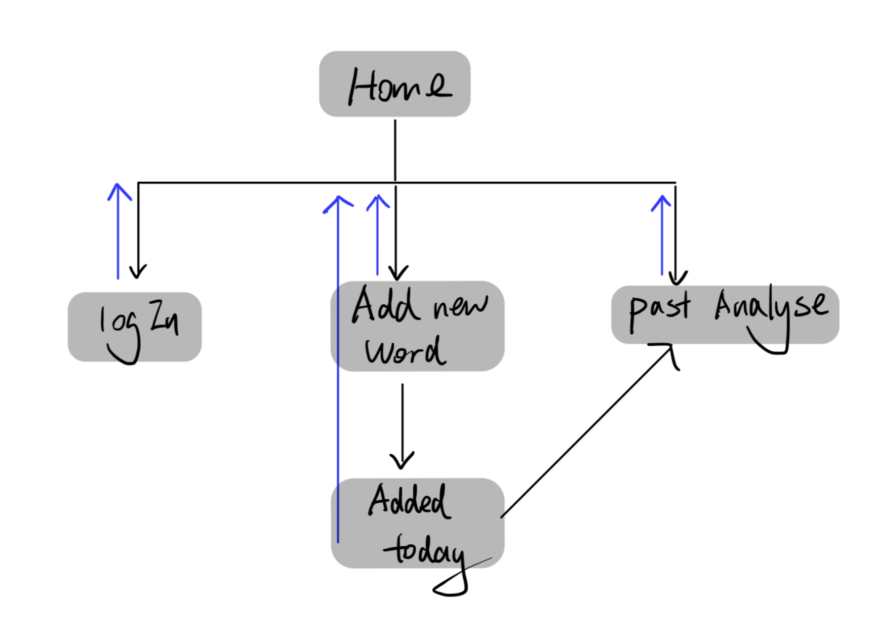 website structure